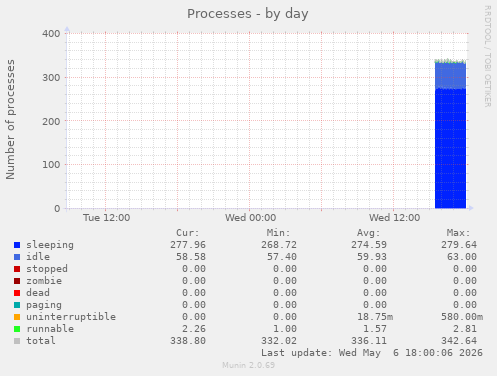 Processes
