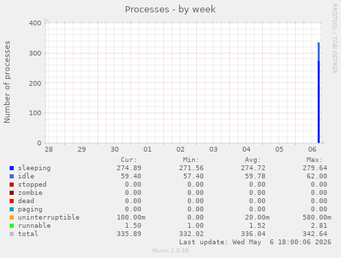 Processes