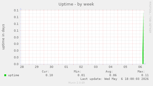 Uptime