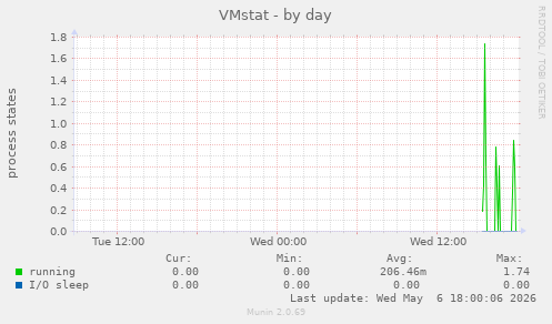 VMstat