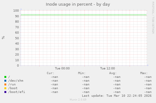 Inode usage in percent