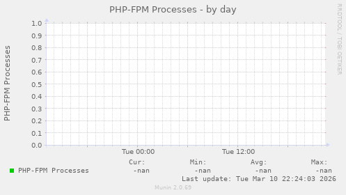 PHP-FPM Processes