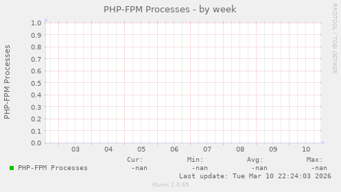 PHP-FPM Processes