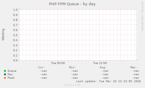 PHP-FPM Queue