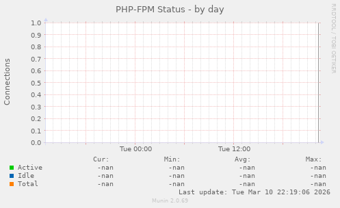 PHP-FPM Status