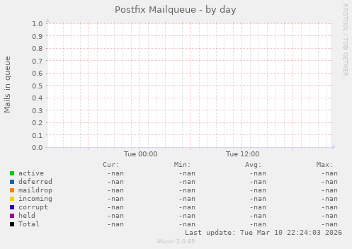 Postfix Mailqueue