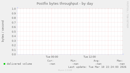 Postfix bytes throughput