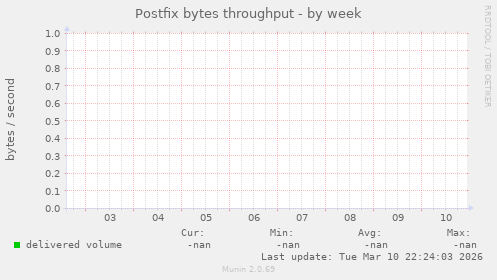 Postfix bytes throughput