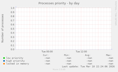Processes priority
