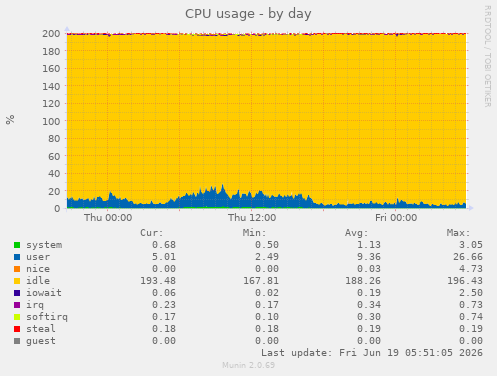 CPU usage