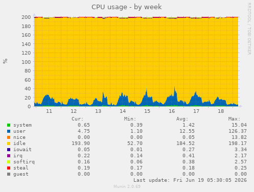 CPU usage