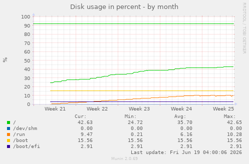 monthly graph