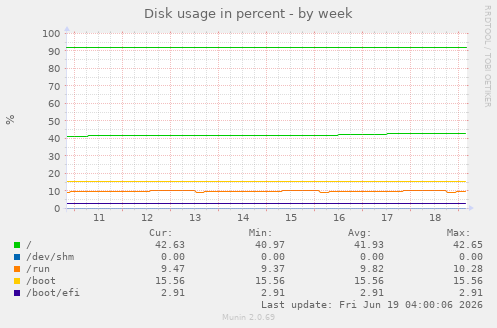 weekly graph