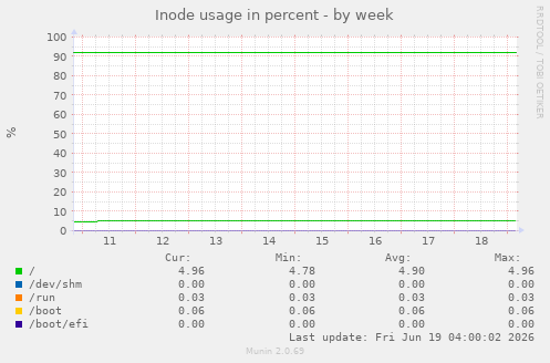 weekly graph