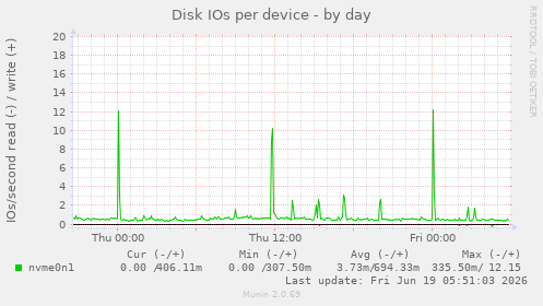 Disk IOs per device
