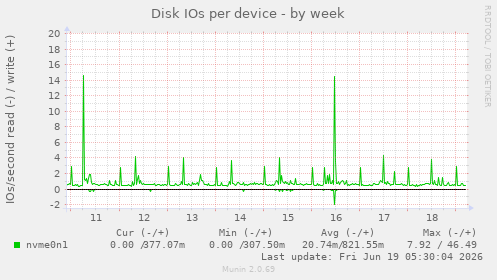 Disk IOs per device
