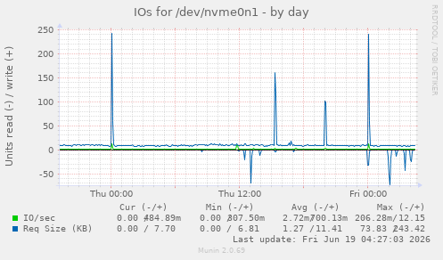 IOs for /dev/nvme0n1