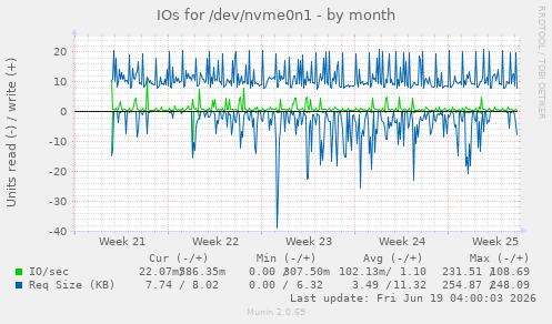 monthly graph