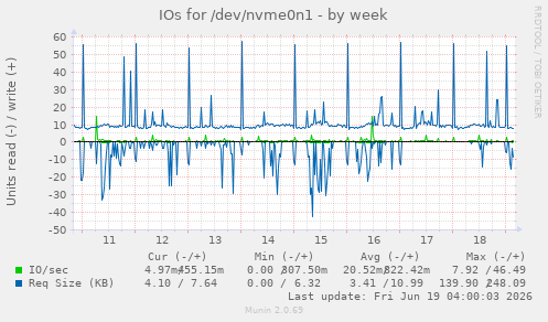IOs for /dev/nvme0n1