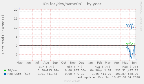 yearly graph