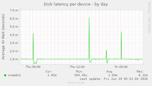 Disk latency per device