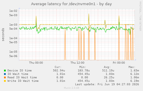 Average latency for /dev/nvme0n1