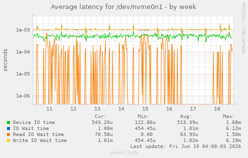 Average latency for /dev/nvme0n1