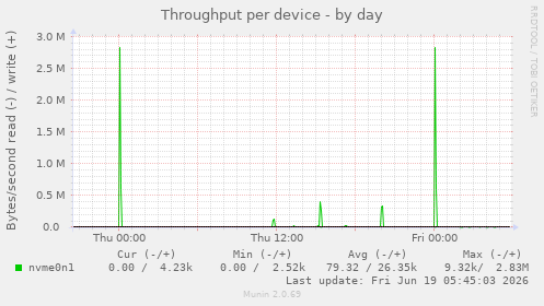 Throughput per device