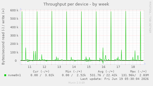 Throughput per device