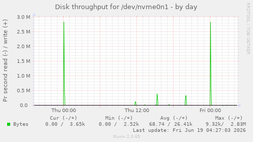 daily graph