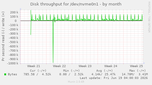 monthly graph