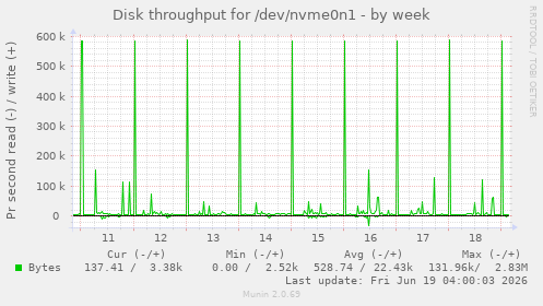 weekly graph