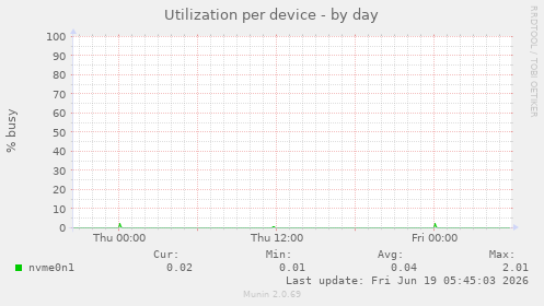 Utilization per device