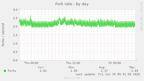 Fork rate