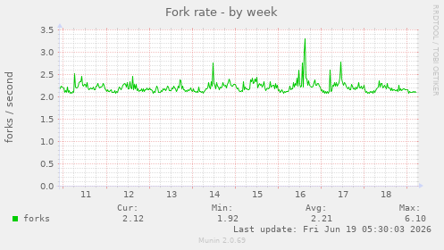 Fork rate