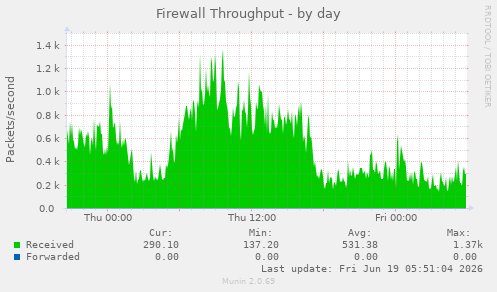 Firewall Throughput