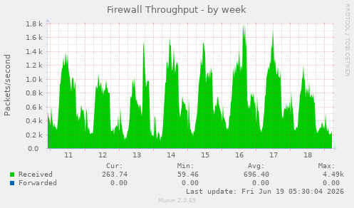 Firewall Throughput