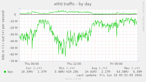 eth0 traffic