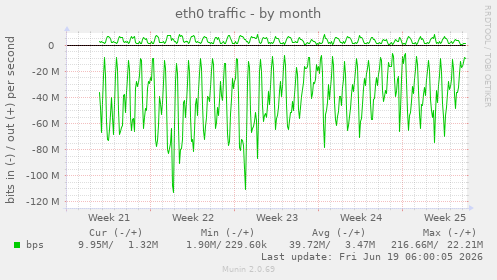 monthly graph