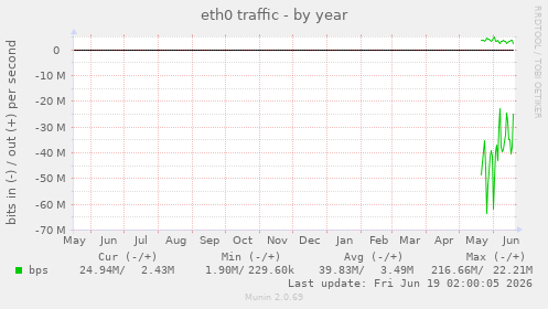 yearly graph