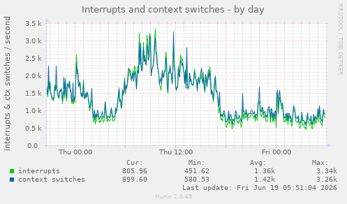 Interrupts and context switches