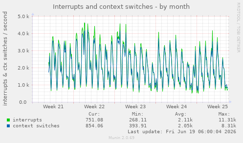 monthly graph
