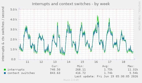 Interrupts and context switches