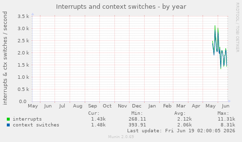 yearly graph