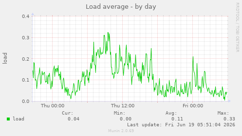Load average