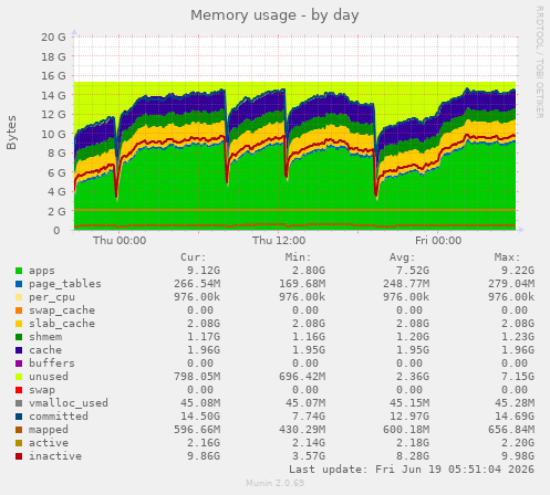 Memory usage
