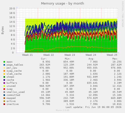 monthly graph
