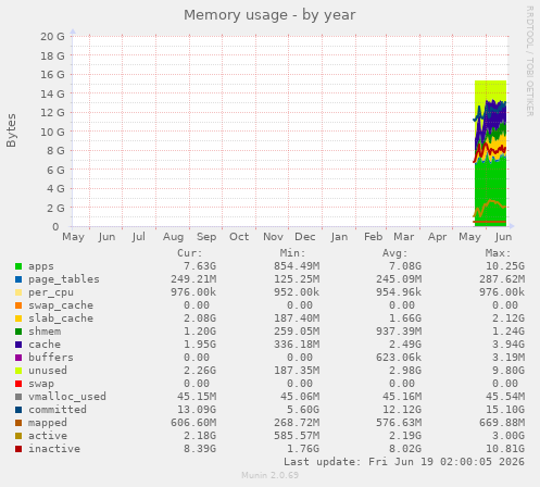 yearly graph