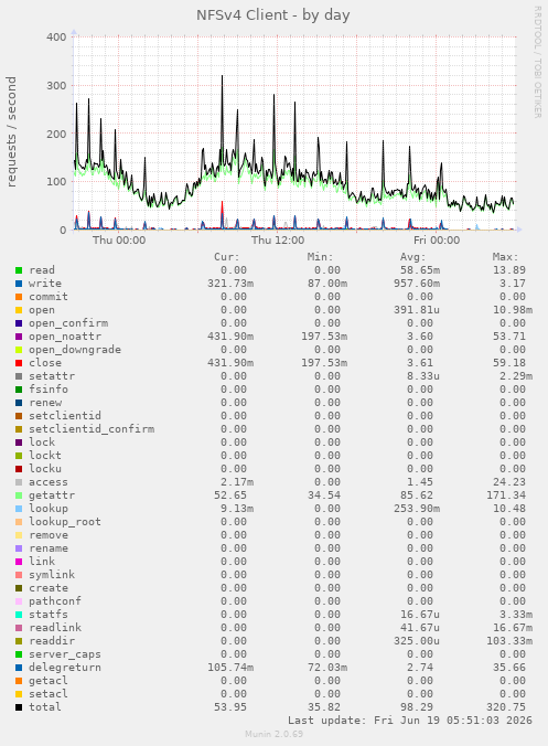 NFSv4 Client
