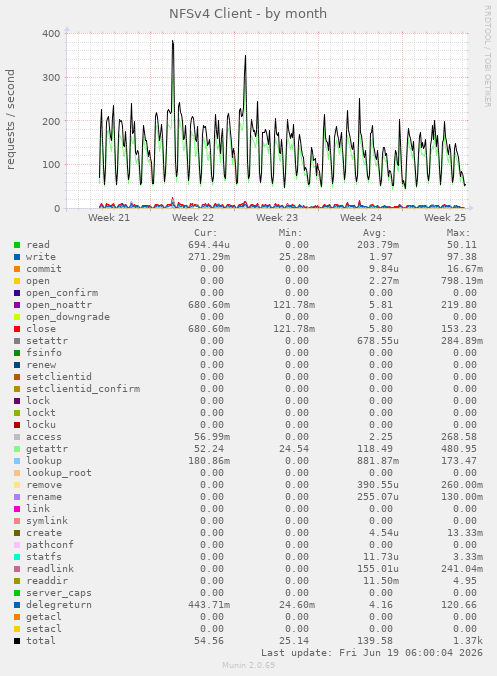 monthly graph